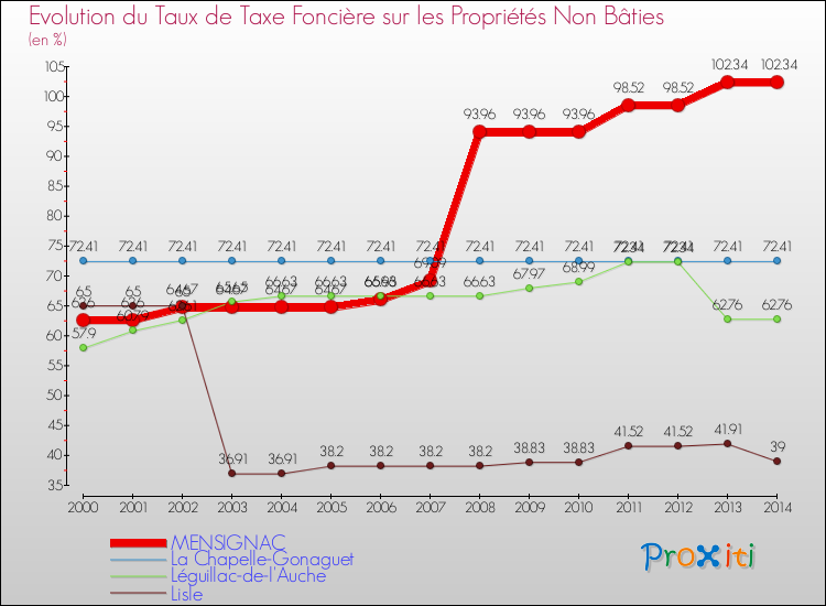 Evolution du taux de la taxe foncière sur les immeubles et terrains non batis pour MENSIGNAC et les communes proches de 2000 à 2014 Comparaison des taux de la taxe foncière sur les immeubles et terrains non batis pour MENSIGNAC et les communes voisines de 2000 à 2014