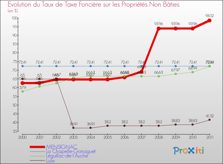 Evolution du taux de la taxe foncière sur les immeubles et terrains non batis pour MENSIGNAC et les communes proches Comparaison des taux de la taxe foncière sur les immeubles et terrains non batis pour MENSIGNAC et les communes voisines