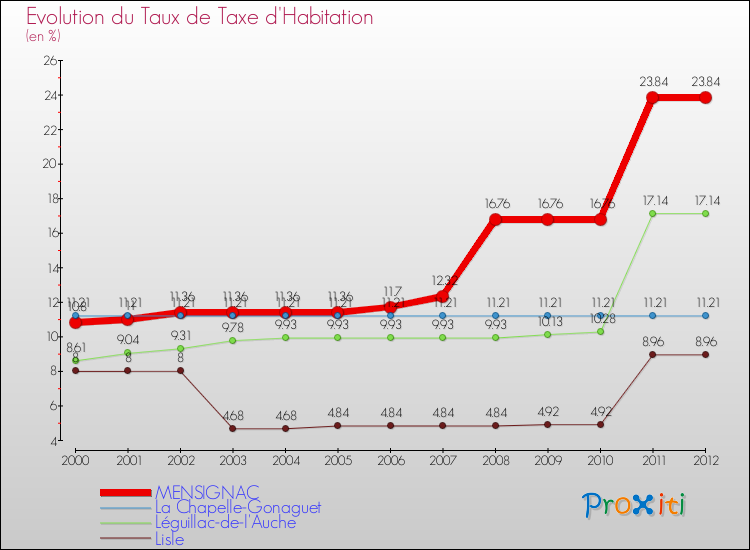 Evolution du taux de la taxe d'habitation pour MENSIGNAC et les communes proches Comparaison des taux de la taxe d'habitation pour MENSIGNAC et les communes voisines