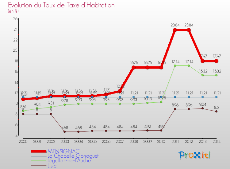Evolution du taux de la taxe d'habitation pour MENSIGNAC et les communes proches de 2000 à 2014 Comparaison des taux de la taxe d'habitation pour MENSIGNAC et les communes voisines de 2000 à 2014