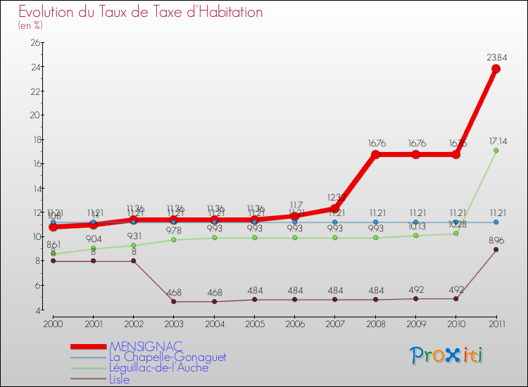 Evolution du taux de la taxe d'habitation pour MENSIGNAC et les communes proches Comparaison des taux de la taxe d'habitation pour MENSIGNAC et les communes voisines
