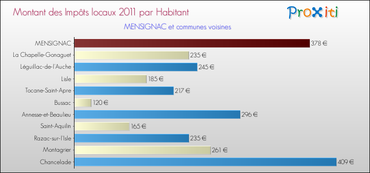 Montant des impôts locaux par Habitant pour MENSIGNAC et les communes proches Comparaison des impôts locaux par habitant pour MENSIGNAC et les communes voisines