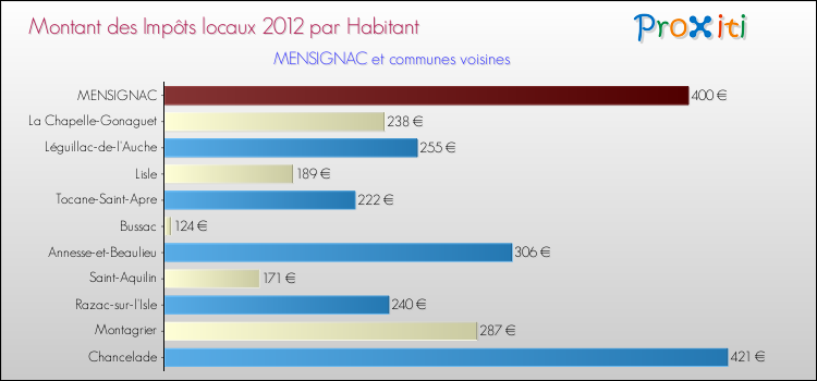 Montant des impôts locaux par Habitant pour MENSIGNAC et les communes proches Comparaison des impôts locaux par habitant pour MENSIGNAC et les communes voisines