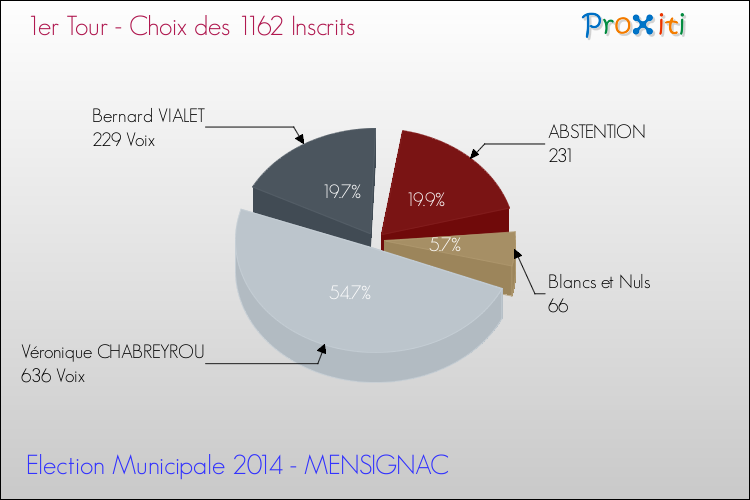 Résultats par rapport aux inscrits au 1er Tour des Elections Municipales 2014 de la commune de MENSIGNAC Elections Municipales 2014 - Résultats par rapport aux inscrits au 1er Tour pour la commune de MENSIGNAC