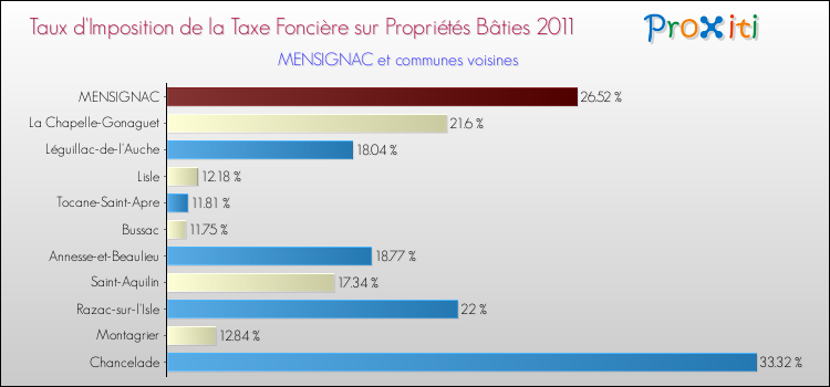Taux d'imposition de la taxe foncière sur le bati 2011 pour MENSIGNAC et les communes proches Comparaison des taux d'imposition de la taxe foncière sur le bati 2011 pour MENSIGNAC et les communes voisines