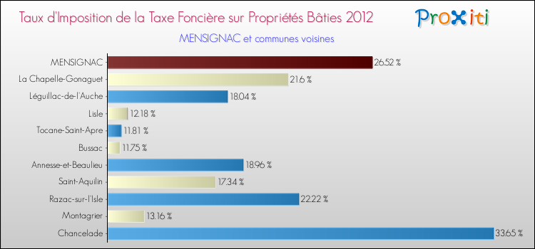 Taux d'imposition de la taxe foncière sur le bati 2012 pour MENSIGNAC et les communes proches Comparaison des taux d'imposition de la taxe foncière sur le bati 2012 pour MENSIGNAC et les communes voisines