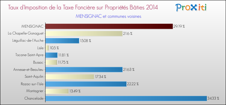 Taux d'imposition de la taxe foncière sur le bati 2014 pour MENSIGNAC et les communes proches Comparaison des taux d'imposition de la taxe foncière sur le bati 2014 pour MENSIGNAC et les communes voisines