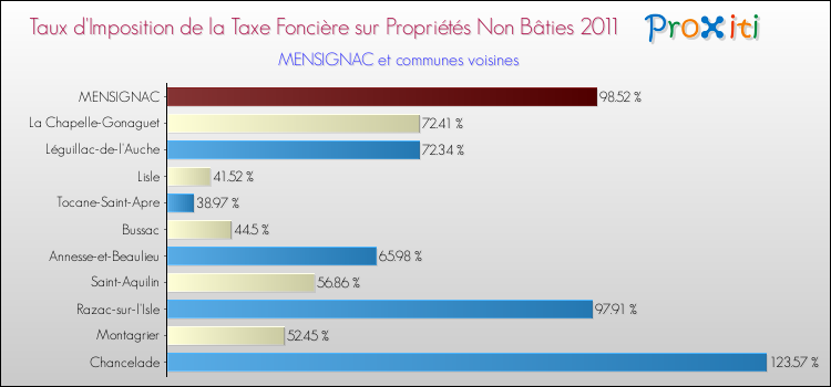 Taux d'imposition de la taxe foncière sur les immeubles et terrains non batis 2011 pour MENSIGNAC et les communes proches Comparaison des taux d'imposition de la taxe foncière sur les immeubles et terrains non batis 2011 pour MENSIGNAC et les communes voisines