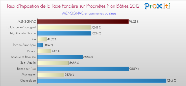 Taux d'imposition de la taxe foncière sur les immeubles et terrains non batis 2012 pour MENSIGNAC et les communes proches Comparaison des taux d'imposition de la taxe foncière sur les immeubles et terrains non batis 2012 pour MENSIGNAC et les communes voisines