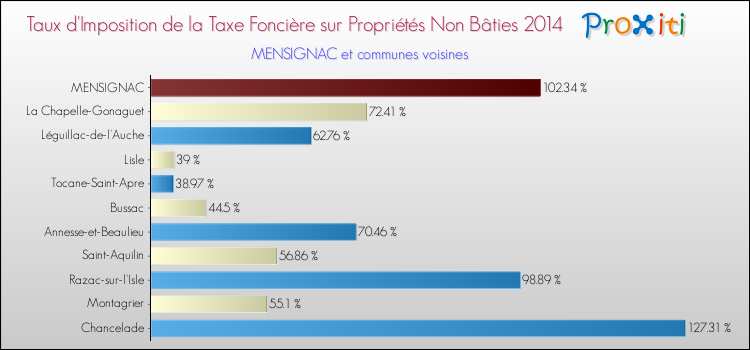 Taux d'imposition de la taxe foncière sur les immeubles et terrains non batis 2014 pour MENSIGNAC et les communes proches Comparaison des taux d'imposition de la taxe foncière sur les immeubles et terrains non batis 2014 pour MENSIGNAC et les communes voisines