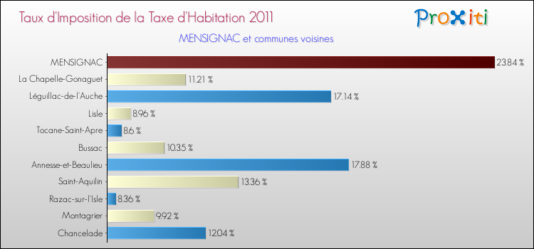 Taux d'imposition de la taxe d'habitation 2011 pour MENSIGNAC et les communes proches Comparaison des taux d'imposition de la taxe d'habitation 2011 pour MENSIGNAC et les communes voisines