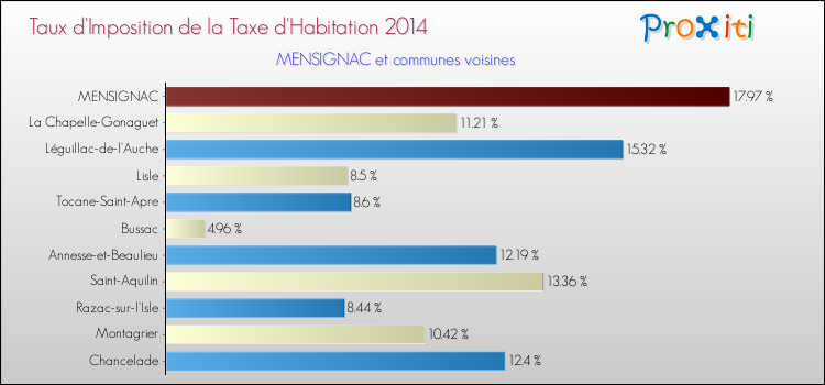 Taux d'imposition de la taxe d'habitation 2014 pour MENSIGNAC et les communes proches Comparaison des taux d'imposition de la taxe d'habitation 2014 pour MENSIGNAC et les communes voisines