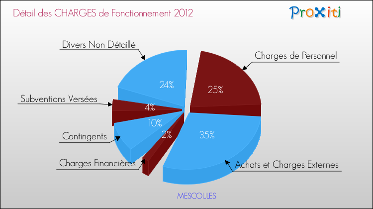 Décomposition des Charges de Fonctionnement 2012 de la commune de MESCOULES Charges de Fonctionnement 2012 pour la commune de MESCOULES