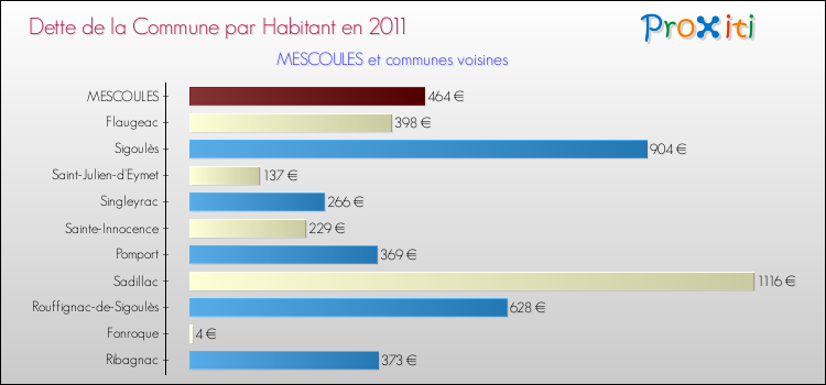 Dette par habitant de la commune en 2011 pour MESCOULES et les communes proches Comparaison de la dette par habitant de la commune en 2011 pour MESCOULES et les communes voisines