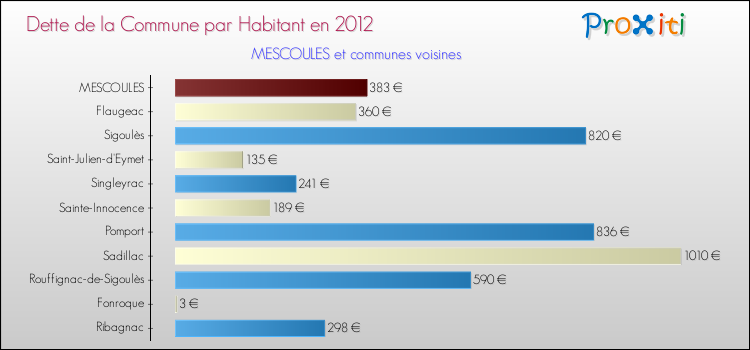 Dette par habitant de la commune en 2012 pour MESCOULES et les communes proches Comparaison de la dette par habitant de la commune en 2012 pour MESCOULES et les communes voisines