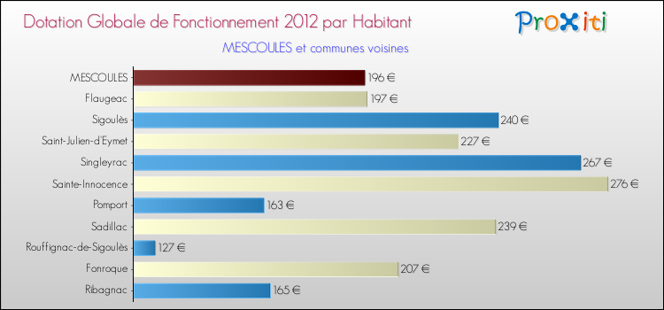 Montant des dotations globales de fonctionnement DGF par Habitant pour MESCOULES et les communes proches Comparaison des des dotations globales de fonctionnement DGF par habitant pour MESCOULES et les communes voisines