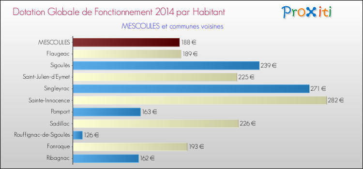 Montant des dotations globales de fonctionnement DGF par Habitant pour MESCOULES et les communes proches en 2014. Comparaison des des dotations globales de fonctionnement DGF par habitant pour MESCOULES et les communes voisines en 2014.