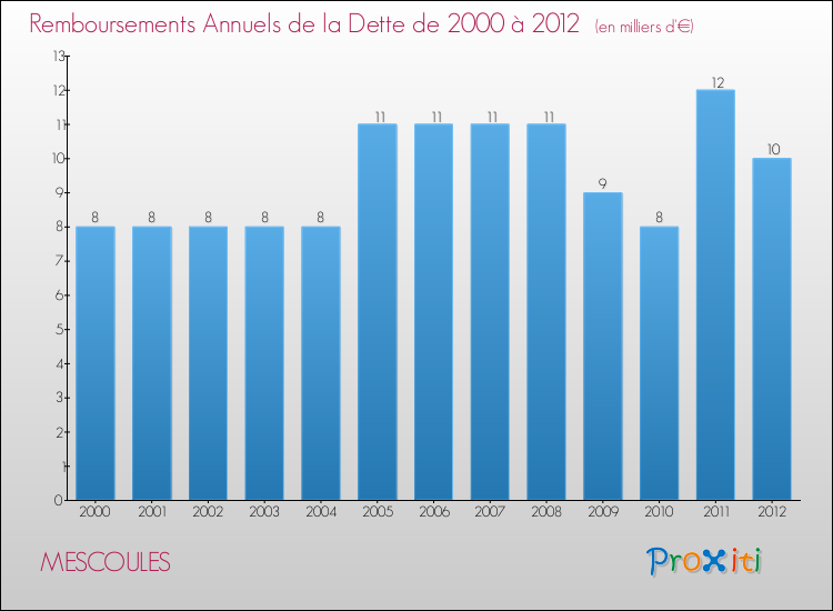 Evolution de l'annuité de la dette pour la commune de MESCOULES de 2000 à 2012 Annuités de la dette pour MESCOULES de 2000 à 2012