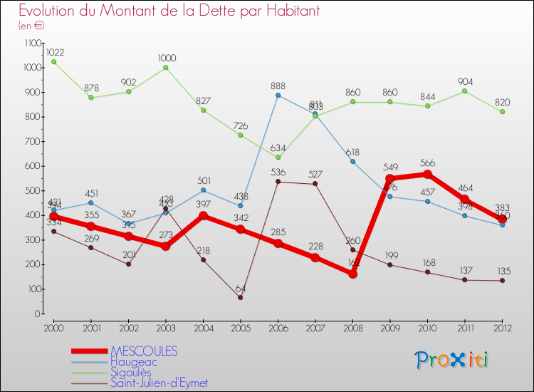 Evolution de la dette par habitant pour la commune de MESCOULES et les communes proches de 2000 à 2012 Comparaison de la dette par habitant pour MESCOULES et les communes voisines de 2000 à 2012