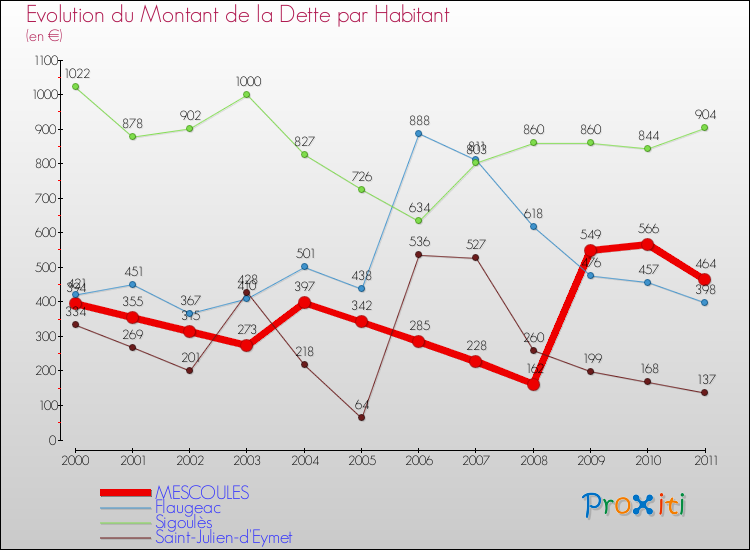 Evolution de la dette par habitant pour la commune de MESCOULES et les communes proches Comparaison de la dette par habitant pour MESCOULES et les communes voisines