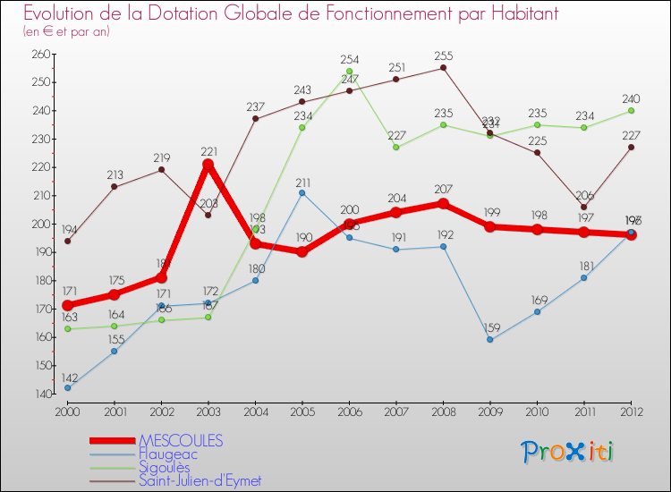 Evolution et montant de la dotation globale de fonctionnement par Habitant pour MESCOULES et les communes proches Comparaison des dotations globales de fonctionnement par habitant pour MESCOULES et les communes voisines