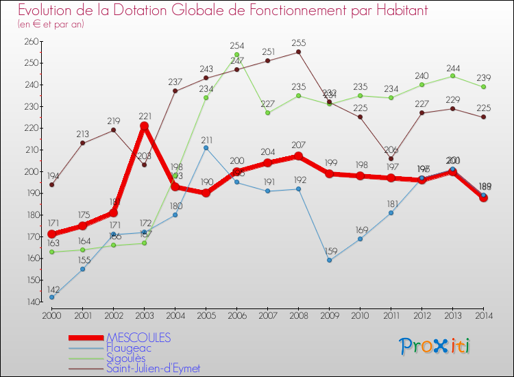 Evolution et montant de la dotation globale de fonctionnement par Habitant pour MESCOULES et les communes proches de 2000 à 2014. Comparaison des dotations globales de fonctionnement par habitant pour MESCOULES et les communes voisines de 2000 à 2014.