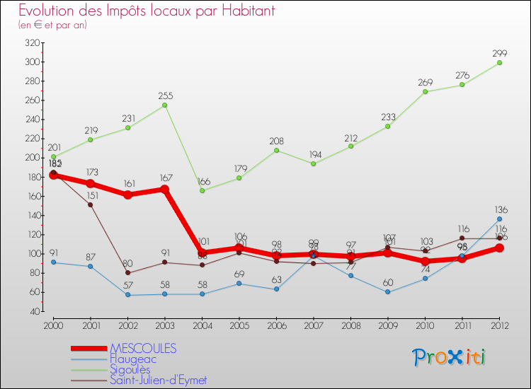 Evolution et montant des impôts locaux par Habitant pour MESCOULES et les communes proches Comparaison des impôts locaux par habitant pour MESCOULES et les communes voisines