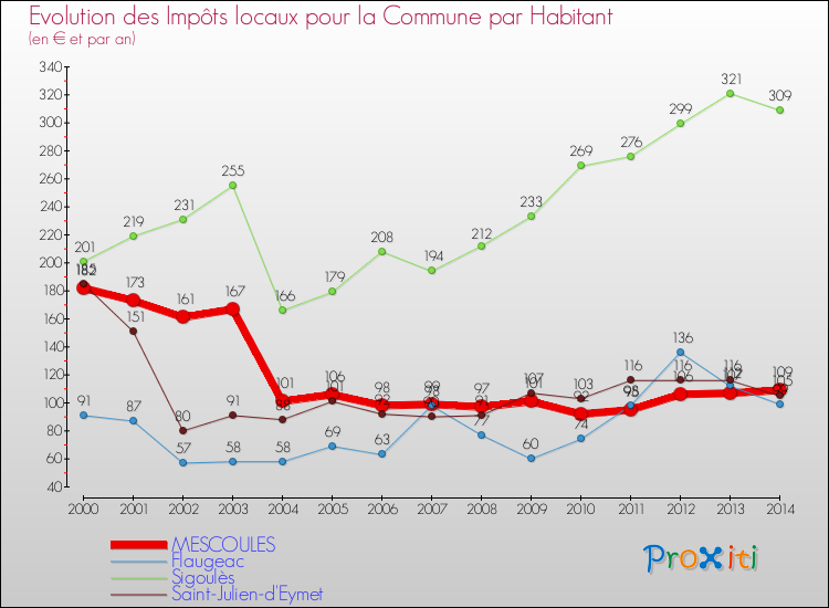 Evolution et montant des impôts locaux par Habitant pour MESCOULES et les communes proches de 2000 à 2014 Comparaison des impôts locaux par habitant pour MESCOULES et les communes voisines de 2000 à 2014