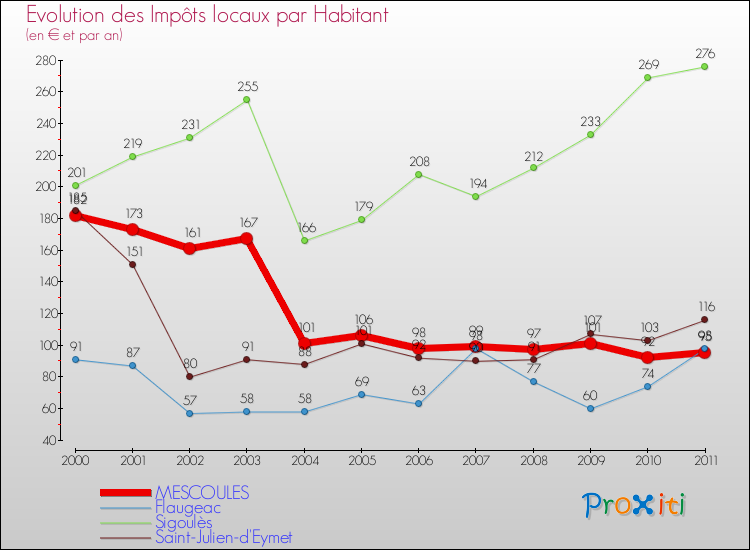 Evolution et montant des impôts locaux par Habitant pour MESCOULES et les communes proches Comparaison des impôts locaux par habitant pour MESCOULES et les communes voisines