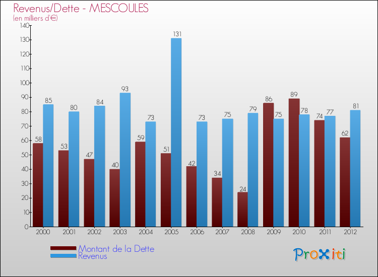 Evolution comparée de la dette et des revenus pour la commune de MESCOULES de 2000 à 2012 Comparaison de la dette et des revenus pour MESCOULES de 2000 à 2012