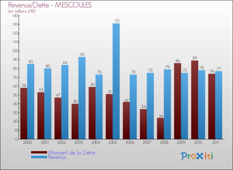 Evolution comparée de la dette et des revenus pour la commune de MESCOULES de 2000 à 2011 Comparaison de la dette et des revenus pour MESCOULES de 2000 à 2011