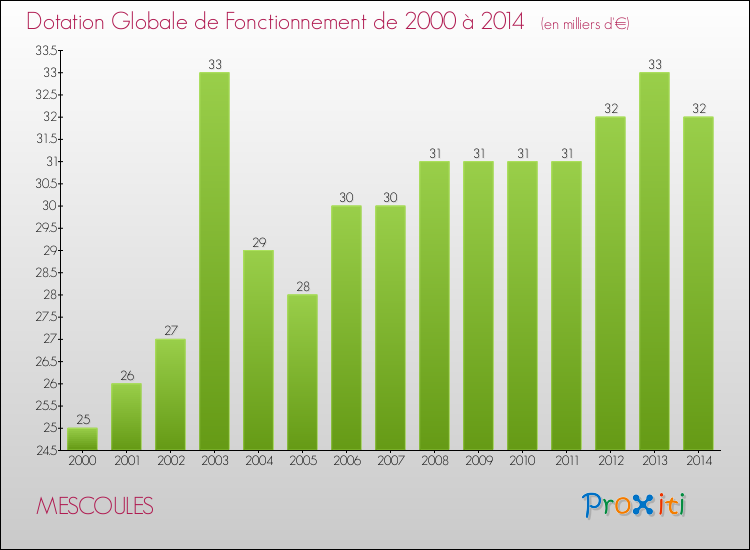 Evolution du montant de la Dotation Globale de Fonctionnement pour la commune de MESCOULES de 2000 à 2014 Evolution du montant de la Dotation Globale de Fonctionnement pour MESCOULES de 2000 à 2014