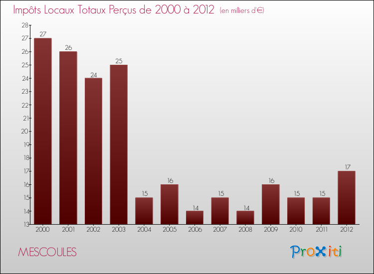 Evolution des Impôts Locaux pour la commune de MESCOULES de 2000 à 2012 Evolution des Impôts Locaux pour MESCOULES de 2000 à 2012