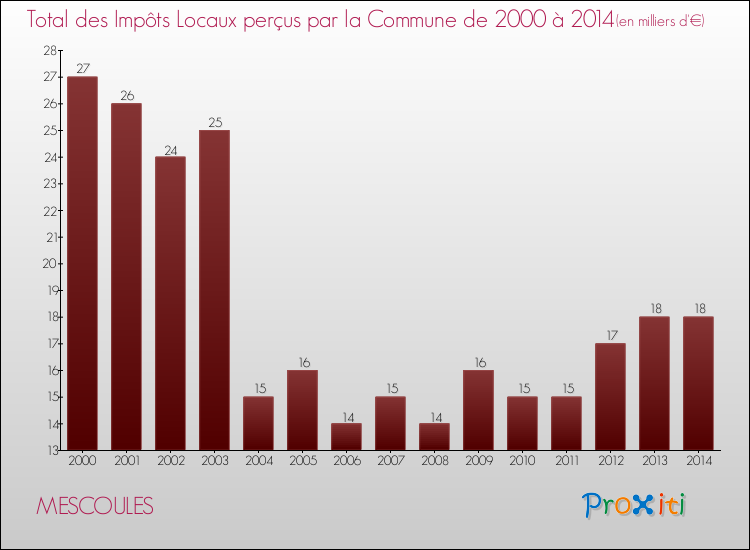 Evolution des Impôts Locaux pour la commune de MESCOULES de 2000 à 2014 Evolution des Impôts Locaux pour MESCOULES de 2000 à 2014