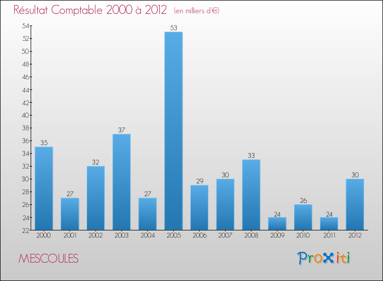 Evolution du résultat comptable pour la commune de MESCOULES de 2000 à 2012 Evolution du résultat comptable pour MESCOULES de 2000 à 2012