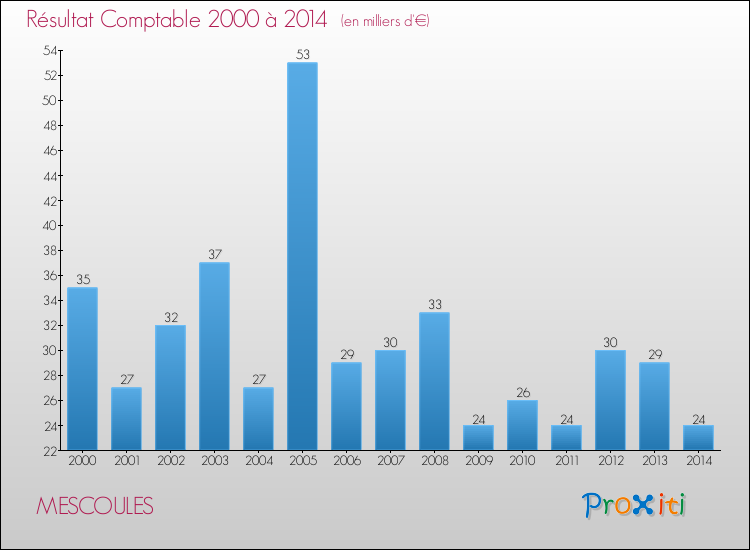 Evolution du résultat comptable pour la commune de MESCOULES de 2000 à 2014 Evolution du résultat comptable pour MESCOULES de 2000 à 2014