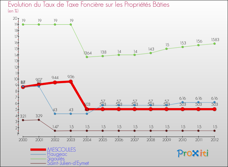 Evolution du taux de la taxe foncière sur le bati pour MESCOULES et les communes proches de 2000 à 2012 Comparaison des taux de taxe foncière sur le bati pour MESCOULES et les communes voisines de 2000 à 2012