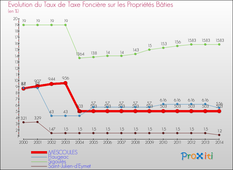 Evolution du taux de la taxe foncière sur le bati pour MESCOULES et les communes proches de 2000 à 2014 Comparaison des taux de taxe foncière sur le bati pour MESCOULES et les communes voisines de 2000 à 2014