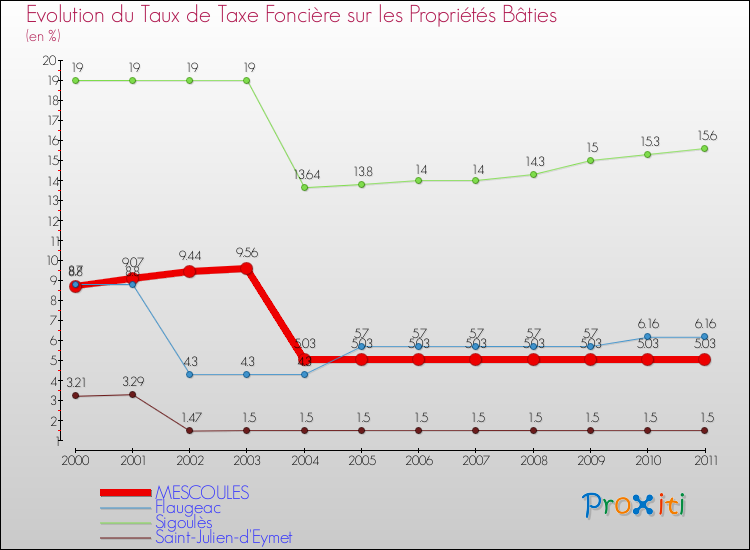 Evolution du taux de la taxe foncière sur le bati pour MESCOULES et les communes proches Comparaison des taux de taxe foncière sur le bati pour MESCOULES et les communes voisines