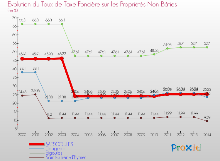 Evolution du taux de la taxe foncière sur les immeubles et terrains non batis pour MESCOULES et les communes proches de 2000 à 2014 Comparaison des taux de la taxe foncière sur les immeubles et terrains non batis pour MESCOULES et les communes voisines de 2000 à 2014