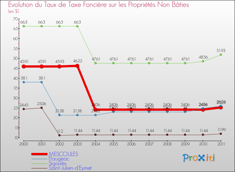 Evolution du taux de la taxe foncière sur les immeubles et terrains non batis pour MESCOULES et les communes proches Comparaison des taux de la taxe foncière sur les immeubles et terrains non batis pour MESCOULES et les communes voisines