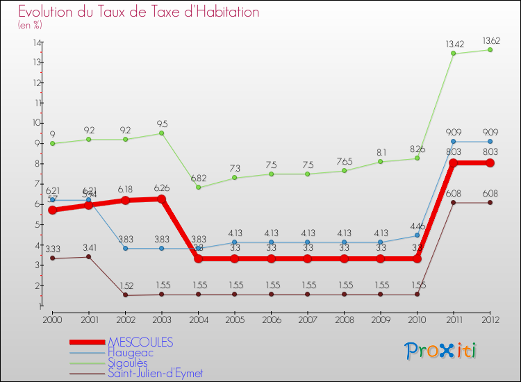 Evolution du taux de la taxe d'habitation pour MESCOULES et les communes proches Comparaison des taux de la taxe d'habitation pour MESCOULES et les communes voisines