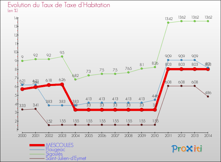 Evolution du taux de la taxe d'habitation pour MESCOULES et les communes proches de 2000 à 2014 Comparaison des taux de la taxe d'habitation pour MESCOULES et les communes voisines de 2000 à 2014