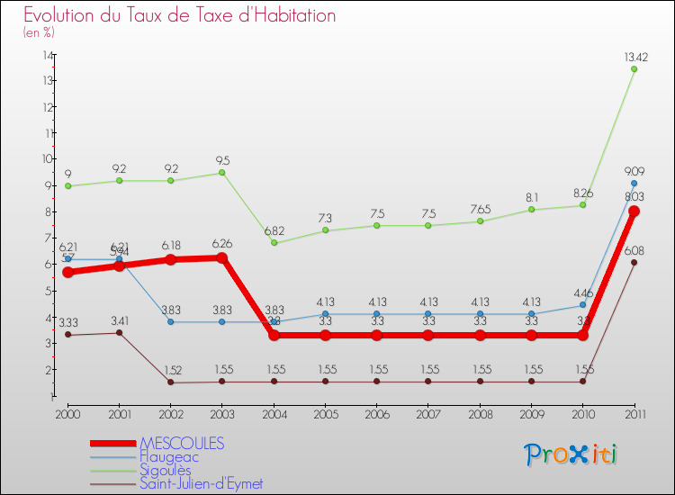 Evolution du taux de la taxe d'habitation pour MESCOULES et les communes proches Comparaison des taux de la taxe d'habitation pour MESCOULES et les communes voisines
