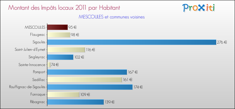 Montant des impôts locaux par Habitant pour MESCOULES et les communes proches Comparaison des impôts locaux par habitant pour MESCOULES et les communes voisines