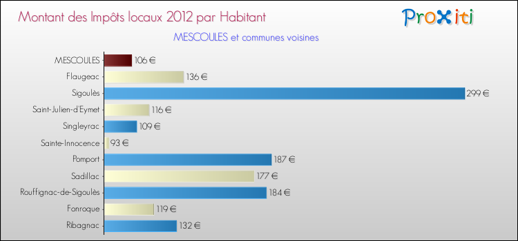 Montant des impôts locaux par Habitant pour MESCOULES et les communes proches Comparaison des impôts locaux par habitant pour MESCOULES et les communes voisines