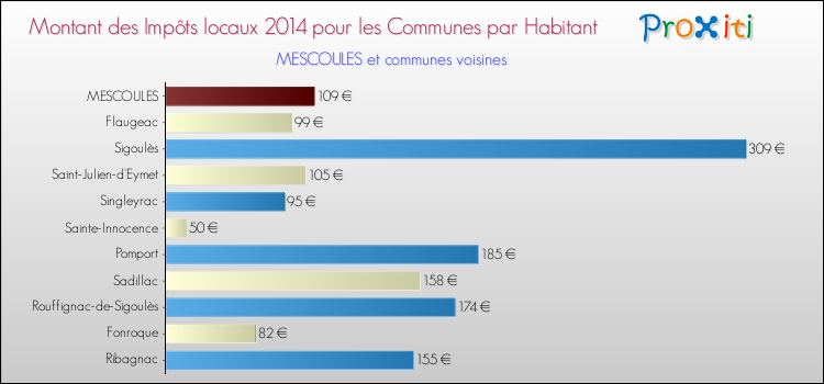 Montant des impôts locaux par Habitant pour MESCOULES et les communes proches en 2014 Comparaison des impôts locaux par habitant pour MESCOULES et les communes voisines en 2014