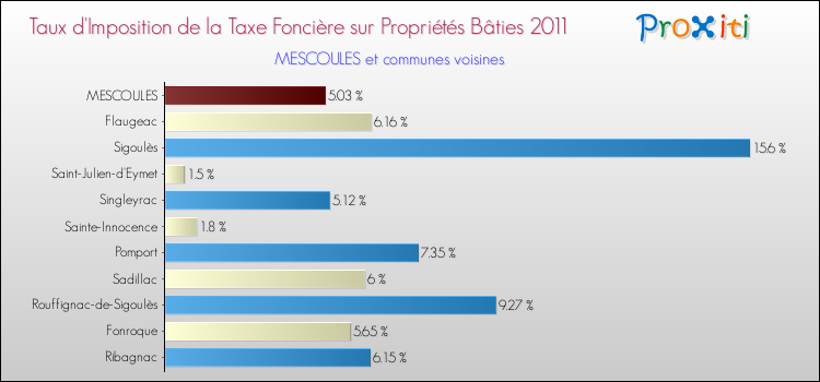 Taux d'imposition de la taxe foncière sur le bati 2011 pour MESCOULES et les communes proches Comparaison des taux d'imposition de la taxe foncière sur le bati 2011 pour MESCOULES et les communes voisines