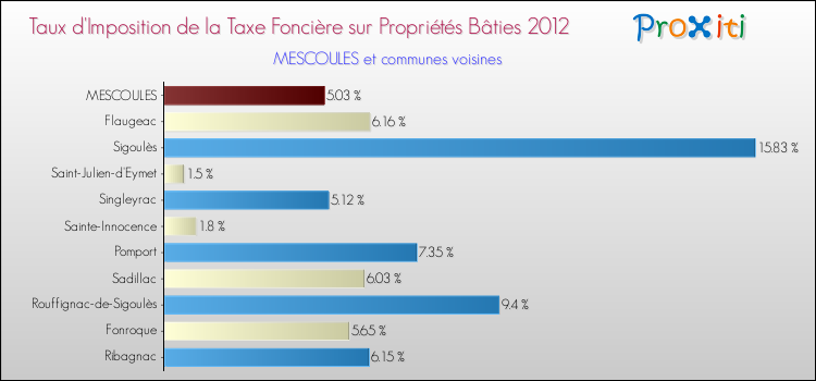 Taux d'imposition de la taxe foncière sur le bati 2012 pour MESCOULES et les communes proches Comparaison des taux d'imposition de la taxe foncière sur le bati 2012 pour MESCOULES et les communes voisines