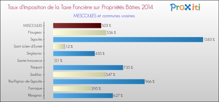 Taux d'imposition de la taxe foncière sur le bati 2014 pour MESCOULES et les communes proches Comparaison des taux d'imposition de la taxe foncière sur le bati 2014 pour MESCOULES et les communes voisines